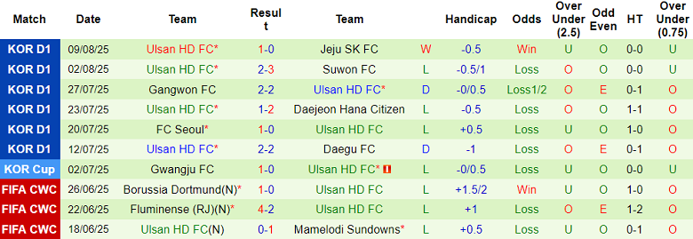 Nhận định, soi kèo Suwon FC vs Ulsan HD, 18h00 ngày 16/8: Thắng tiếp? - Ảnh 2