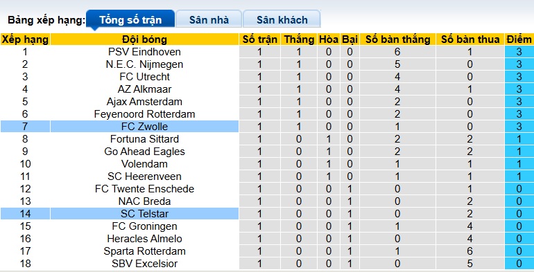 Nhận định, soi kèo Telstar vs PEC Zwolle, 01h00 ngày 16/8: Ca khúc khải hoàn - Ảnh 1