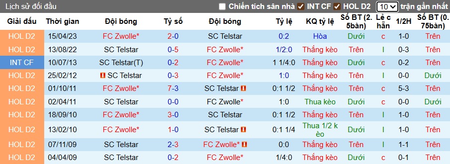 Nhận định, soi kèo Telstar vs PEC Zwolle, 01h00 ngày 16/8: Ca khúc khải hoàn - Ảnh 2