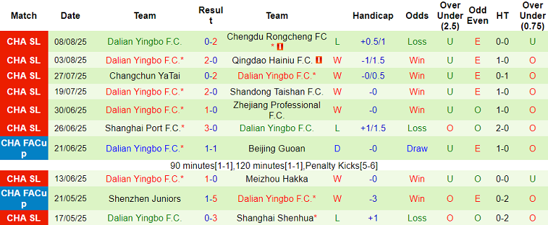 Nhận định, soi kèo Tianjin vs Dalian Yingbo, 17h30 ngày 16/8: Cửa dưới thất thế - Ảnh 2