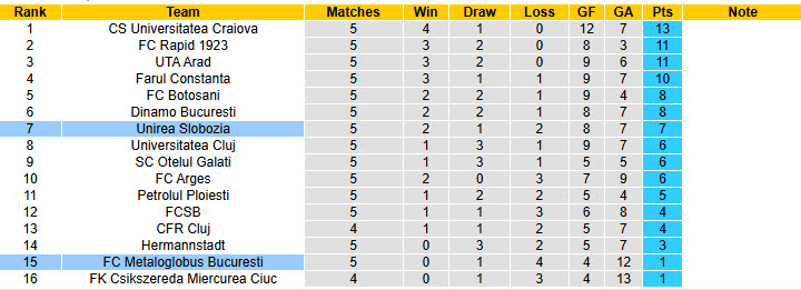 Nhận định, soi kèo Unirea Slobozia vs Metaloglobus Bucuresti, 23h00 ngày 15/8: Vùi dập tân binh - Ảnh 5