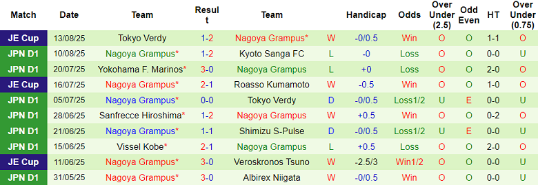 Nhận định, soi kèo Urawa Reds vs Nagoya Grampus, 17h00 ngày 16/8: Nối dài ngày vui - Ảnh 2