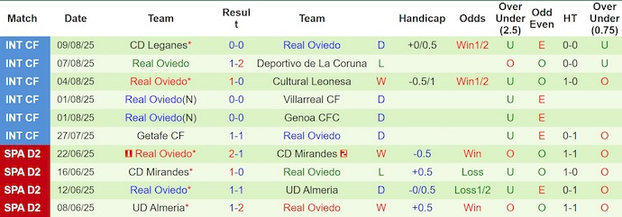 Nhận định, soi kèo Villarreal vs Real Oviedo, 2h30 ngày 16/8: Sức mạnh tân binh - Ảnh 3