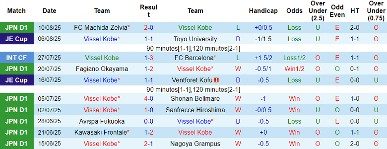 Nhận định, soi kèo Vissel Kobe vs Yokohama FC, 17h00 ngày 16/8: Bức tranh tương phản - Ảnh 1
