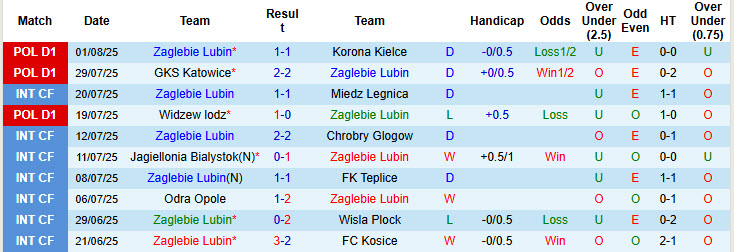 Nhận định, soi kèo Zaglebie Lubin vs Lechia Gdansk, 23h00 ngày 15/8: Tìm kiếm chiến thắng đầu tay - Ảnh 2