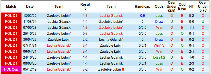 Nhận định, soi kèo Zaglebie Lubin vs Lechia Gdansk, 23h00 ngày 15/8: Tìm kiếm chiến thắng đầu tay - Ảnh 4