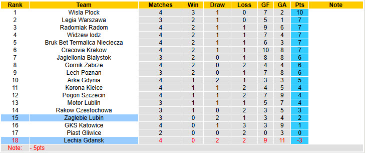 Nhận định, soi kèo Zaglebie Lubin vs Lechia Gdansk, 23h00 ngày 15/8: Tìm kiếm chiến thắng đầu tay - Ảnh 5