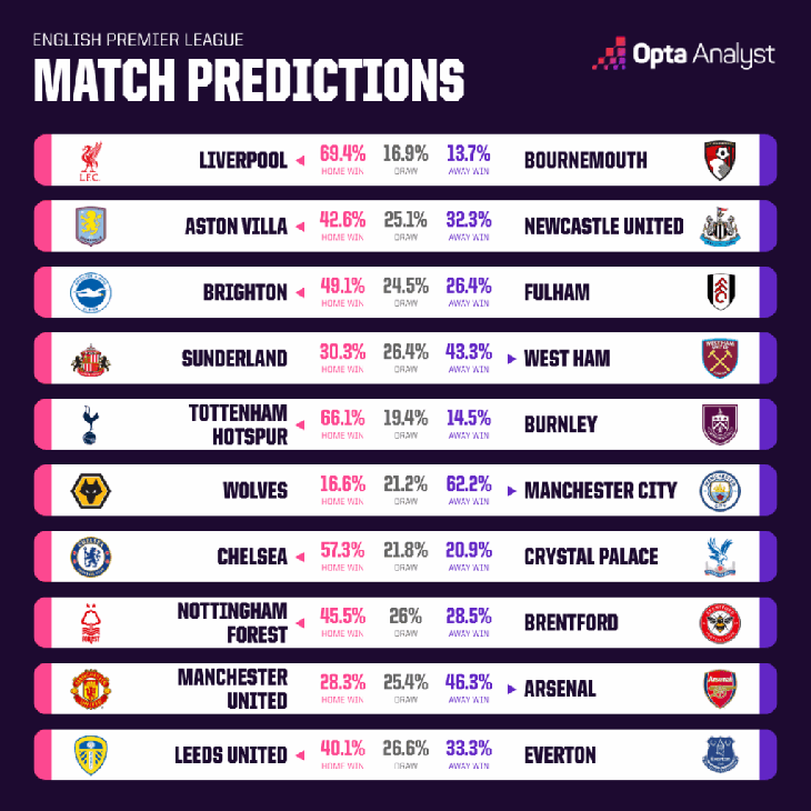 Siêu máy tính dự đoán vòng 1 Ngoại hạng Anh: MU lép vế trước Arsenal - Ảnh 1