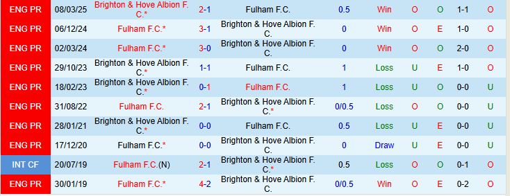 Soi kèo góc Brighton vs Fulham, 21h00 ngày 16/8 - Ảnh 1