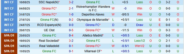Soi kèo góc Girona vs Rayo Vallecano, 00h00 ngày 16/8 - Ảnh 6
