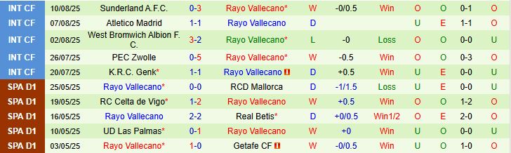 Soi kèo góc Girona vs Rayo Vallecano, 00h00 ngày 16/8 - Ảnh 7