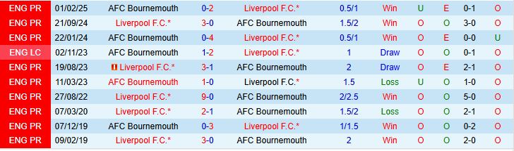 Soi kèo góc Liverpool vs Bournemouth, 02h00 ngày 16/8 - Ảnh 1