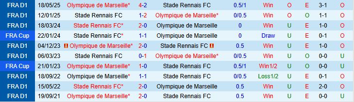 Soi kèo góc Rennes vs Marseille, 01h45 ngày 16/8 - Ảnh 1