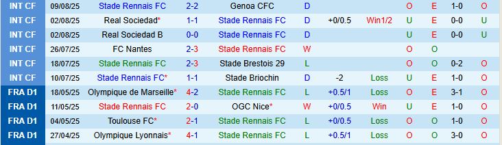 Soi kèo góc Rennes vs Marseille, 01h45 ngày 16/8 - Ảnh 2