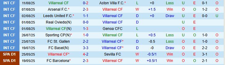 Soi kèo góc Villarreal vs Real Oviedo, 02h30 ngày 16/8 - Ảnh 2