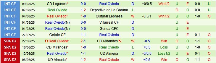 Soi kèo góc Villarreal vs Real Oviedo, 02h30 ngày 16/8 - Ảnh 3