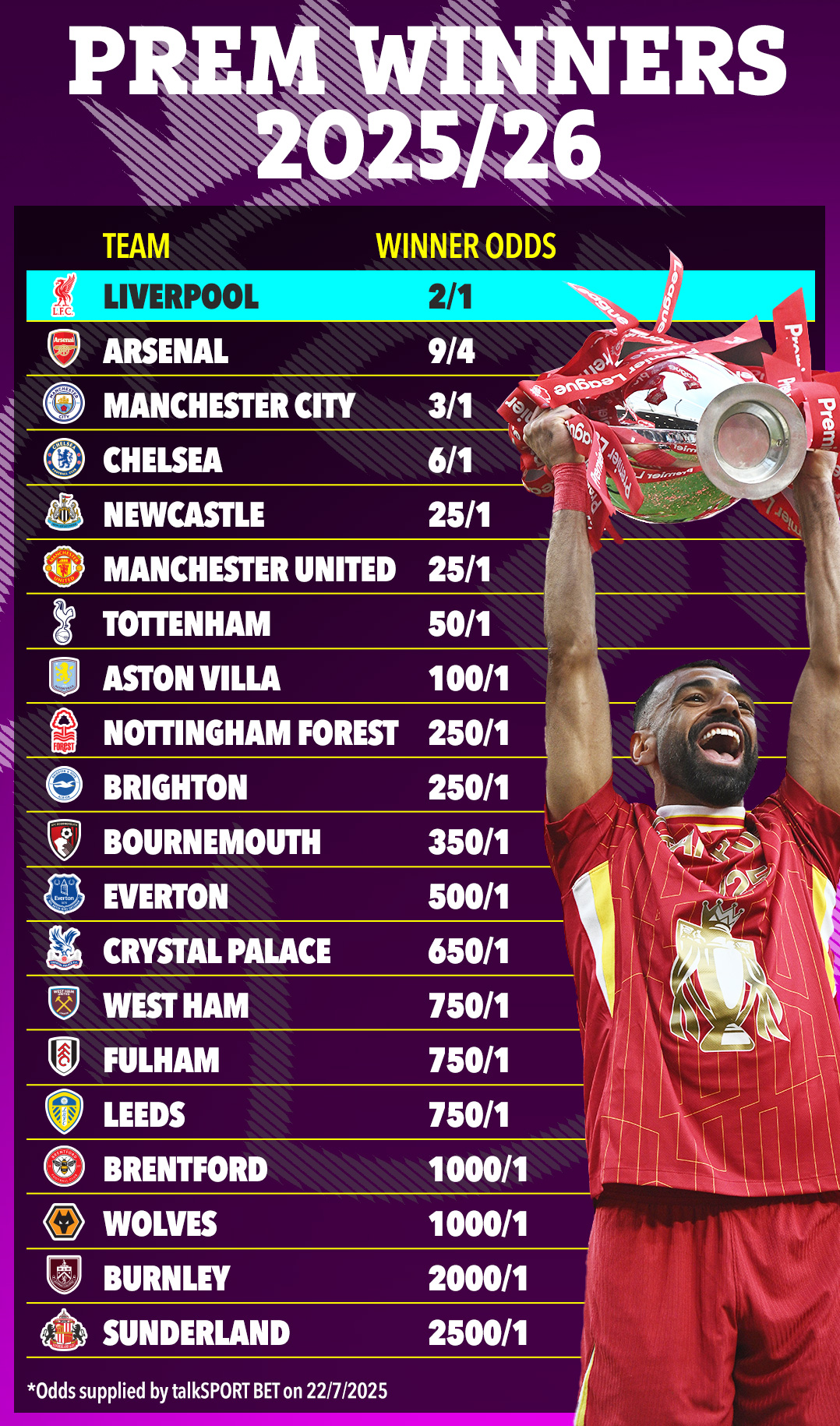 Tỷ lệ cược cho khả năng vô địch Ngoại hạng Anh: Liverpool vẫn là số 1 - Ảnh 1