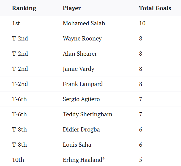 Mohamed Salah nối dài kỷ lục trong ngày Liverpool chiến thắng - Ảnh 1
