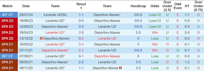 Nhận định, soi kèo Alaves vs Levante, 2h30 ngày 17/8: Sức mạnh tân binh - Ảnh 4