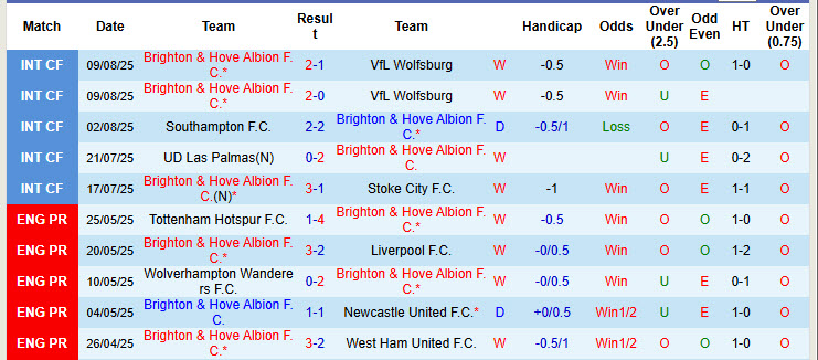 Nhận định, soi kèo Brighton vs Fulham, 21h00 ngày 16/8: Chim mòng biển bay cao - Ảnh 2