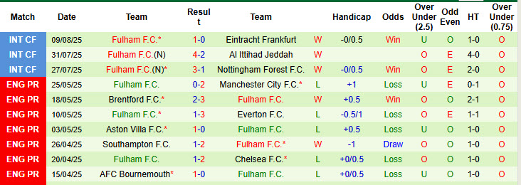 Nhận định, soi kèo Brighton vs Fulham, 21h00 ngày 16/8: Chim mòng biển bay cao - Ảnh 3
