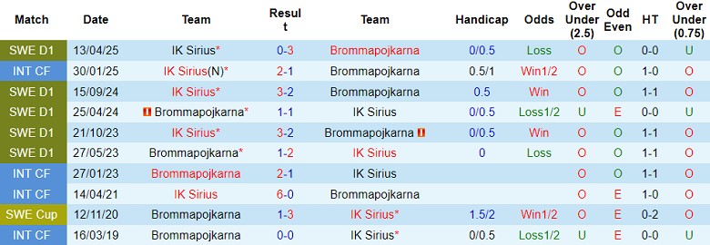 Nhận định, soi kèo Brommapojkarna vs Sirius, 19h00 ngày 17/8: Khó tin cửa trên - Ảnh 3