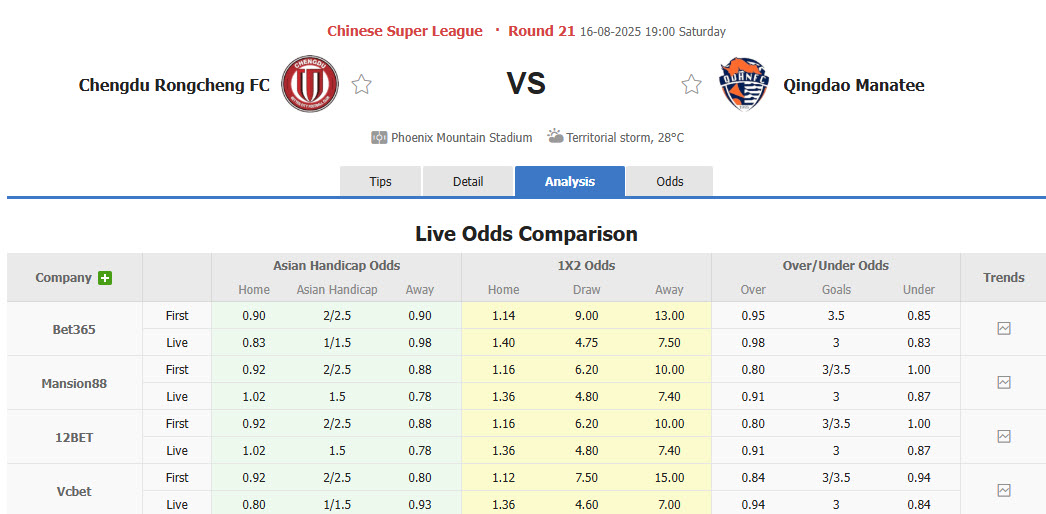 Nhận định, soi kèo Chengdu Rongcheng vs Qingdao Hainiu, 19h00 ngày 16/8: Bắt đầu tăng tốc - Ảnh 1