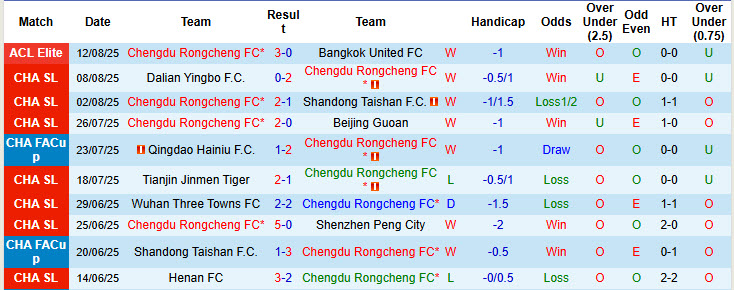 Nhận định, soi kèo Chengdu Rongcheng vs Qingdao Hainiu, 19h00 ngày 16/8: Bắt đầu tăng tốc - Ảnh 2