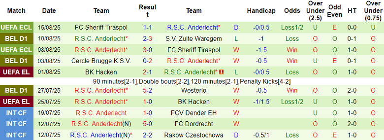 Nhận định, soi kèo Dender vs Anderlecht, 18h30 ngày 17/8: Thất vọng cửa trên - Ảnh 2
