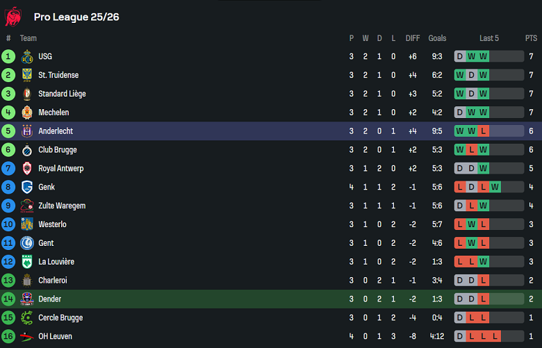 Nhận định, soi kèo Dender vs Anderlecht, 18h30 ngày 17/8: Thất vọng cửa trên - Ảnh 4