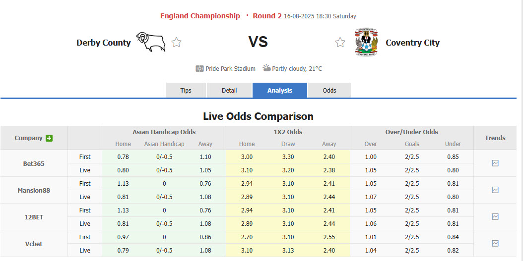 Nhận định, soi kèo Derby vs Coventry, 18h30 ngày 16/8: Cơ hội cho Bầy cừu - Ảnh 1