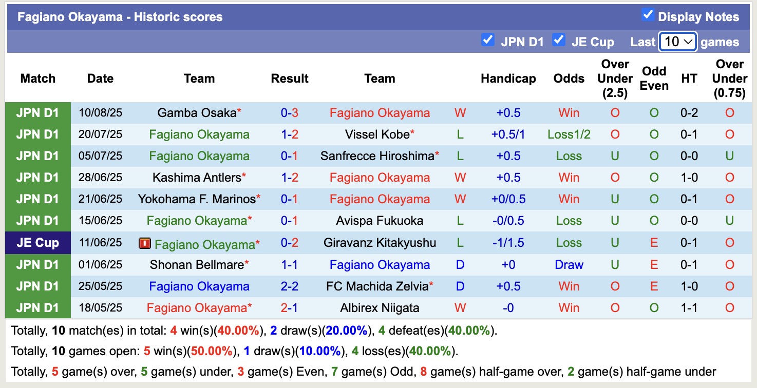 Nhận định, soi kèo Fagiano Okayama vs Kashiwa Reysol, 16h00 ngày 17/8: Không trả được nợ - Ảnh 2