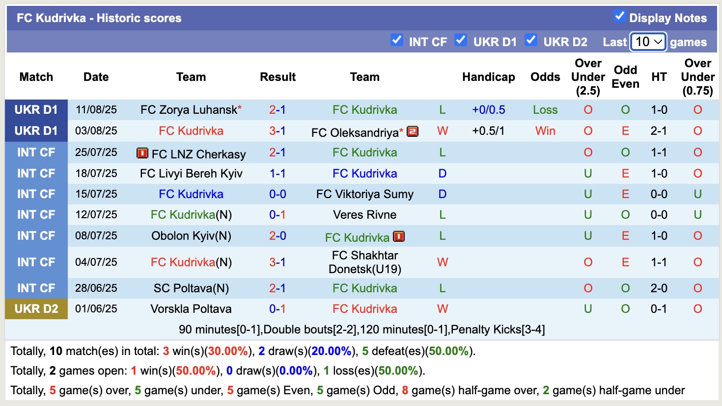 Nhận định, soi kèo FC Kudrivka vs SC Poltava, 17h00 ngày 17/8: Tin vào FC Kudrivka - Ảnh 2