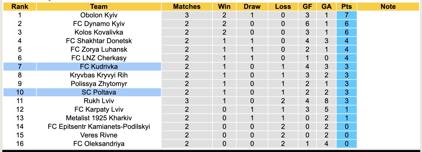 Nhận định, soi kèo FC Kudrivka vs SC Poltava, 17h00 ngày 17/8: Tin vào FC Kudrivka - Ảnh 5