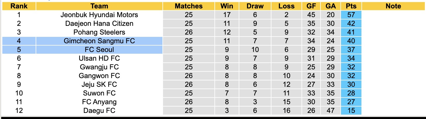 Nhận định, soi kèo Gimcheon Sangmu FC vs FC Seoul, 17h00 ngày 17/8: Không dễ bắt nạt - Ảnh 5