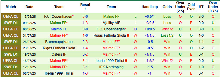 Nhận định, soi kèo Halmstads vs Malmo, 20h00 ngày 16/8: Trút giận - Ảnh 3