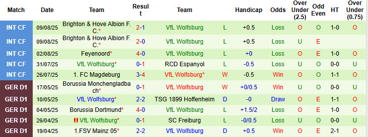 Nhận định, soi kèo Hemelingen vs Wolfsburg, 20h30 ngày 16/8: Tiếp tục thử nghiệm - Ảnh 3