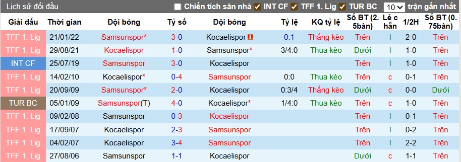 Nhận định, soi kèo Kocaelispor vs Samsunspor, 23h00 ngày 16/8: Ca khúc khải hoàn - Ảnh 2