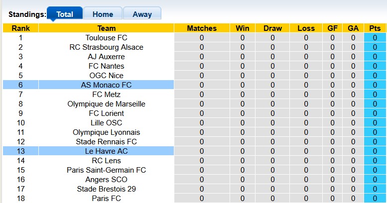 Nhận định, soi kèo Monaco vs Le Havre, 0h00 ngày 17/8: Đầu xuôi đuôi lọt - Ảnh 4