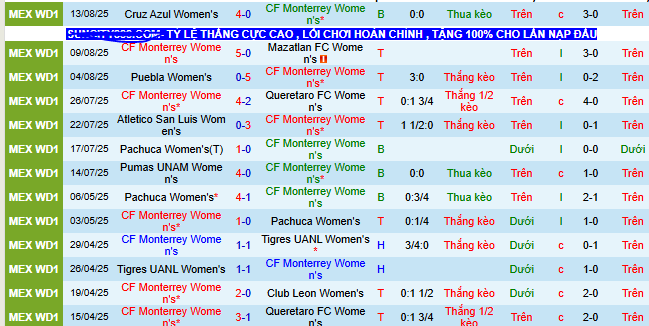 Nhận định, soi kèo Nữ Monterrey vs Nữ Santos Laguna - Ảnh 1