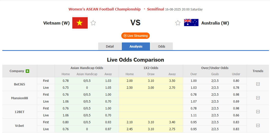 Nhận định, soi kèo Nữ Việt Nam vs U23 Nữ Úc, 20h00 ngày 16/8: Tiến gần ngôi vương - Ảnh 1