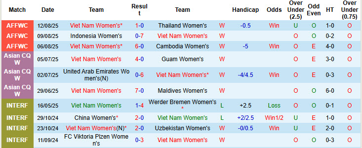 Nhận định, soi kèo Nữ Việt Nam vs U23 Nữ Úc, 20h00 ngày 16/8: Tiến gần ngôi vương - Ảnh 2