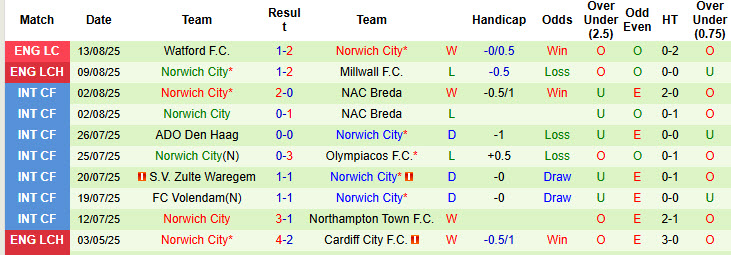 Nhận định, soi kèo Portsmouth vs Norwich, 18h30 ngày 16/8: Hình ảnh đối lập - Ảnh 3