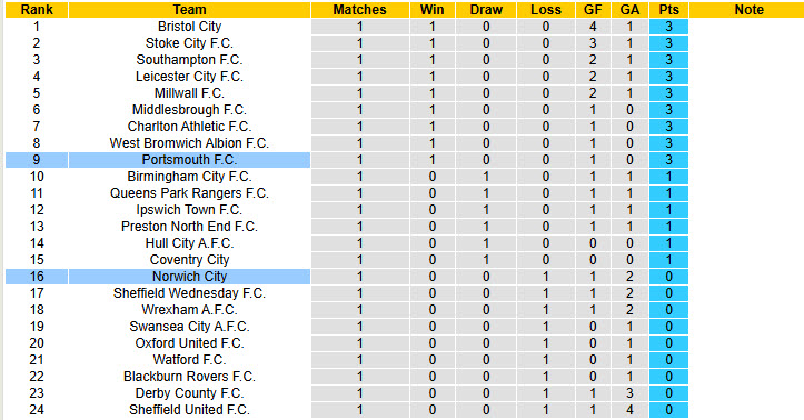 Nhận định, soi kèo Portsmouth vs Norwich, 18h30 ngày 16/8: Hình ảnh đối lập - Ảnh 5