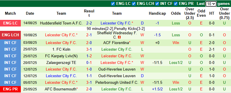 Nhận định, soi kèo Preston North End vs Leicester City, 21h00 ngày 16/8: Tin vào Bầy Cáo - Ảnh 3