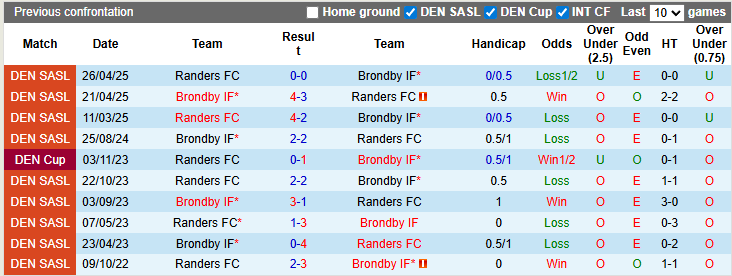 Nhận định, soi kèo Randers vs Brondby, 22h59 ngày 17/8: Tưng bừng - Ảnh 3