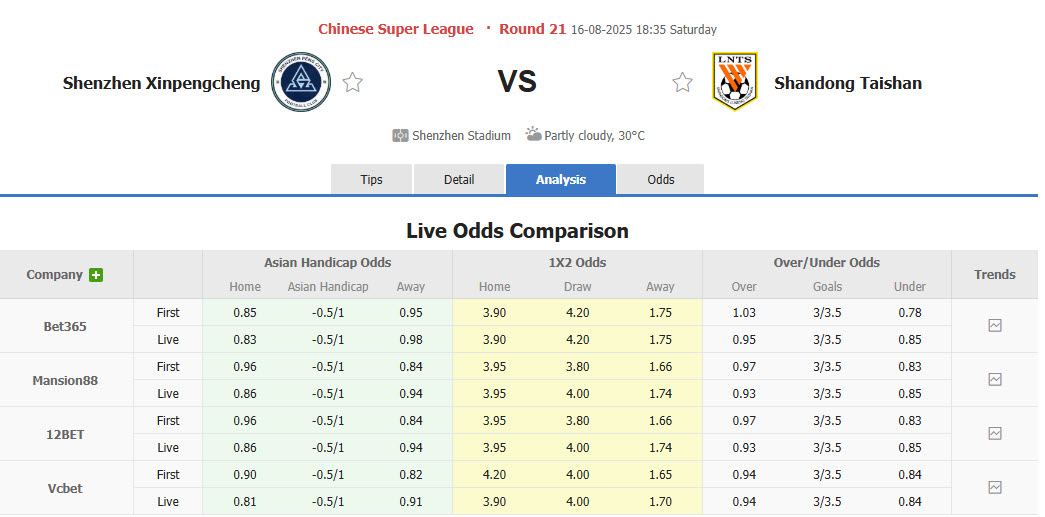 Nhận định, soi kèo Shenzhen Peng City vs Shandong Taishan, 18h35 ngày 16/8: Không khí nặng nề - Ảnh 1