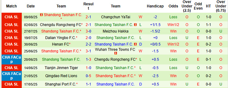 Nhận định, soi kèo Shenzhen Peng City vs Shandong Taishan, 18h35 ngày 16/8: Không khí nặng nề - Ảnh 3
