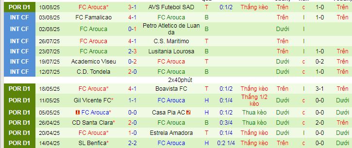 Nhận định, soi kèo Sporting CP vs Arouca, 02h30 ngày 18/8 - Ảnh 2