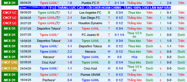 Nhận định, soi kèo Tigres UANL vs Club America - Ảnh 1